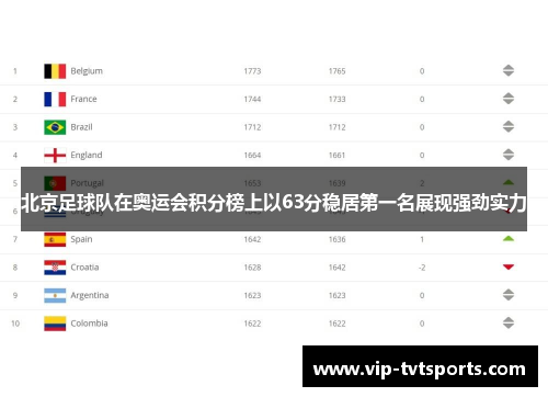 北京足球队在奥运会积分榜上以63分稳居第一名展现强劲实力